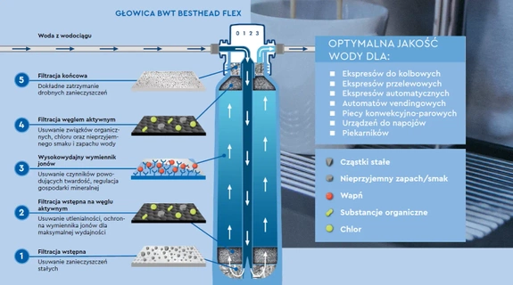 BWT Besthead Flex - Głowica filtrów Bestmax 3/8